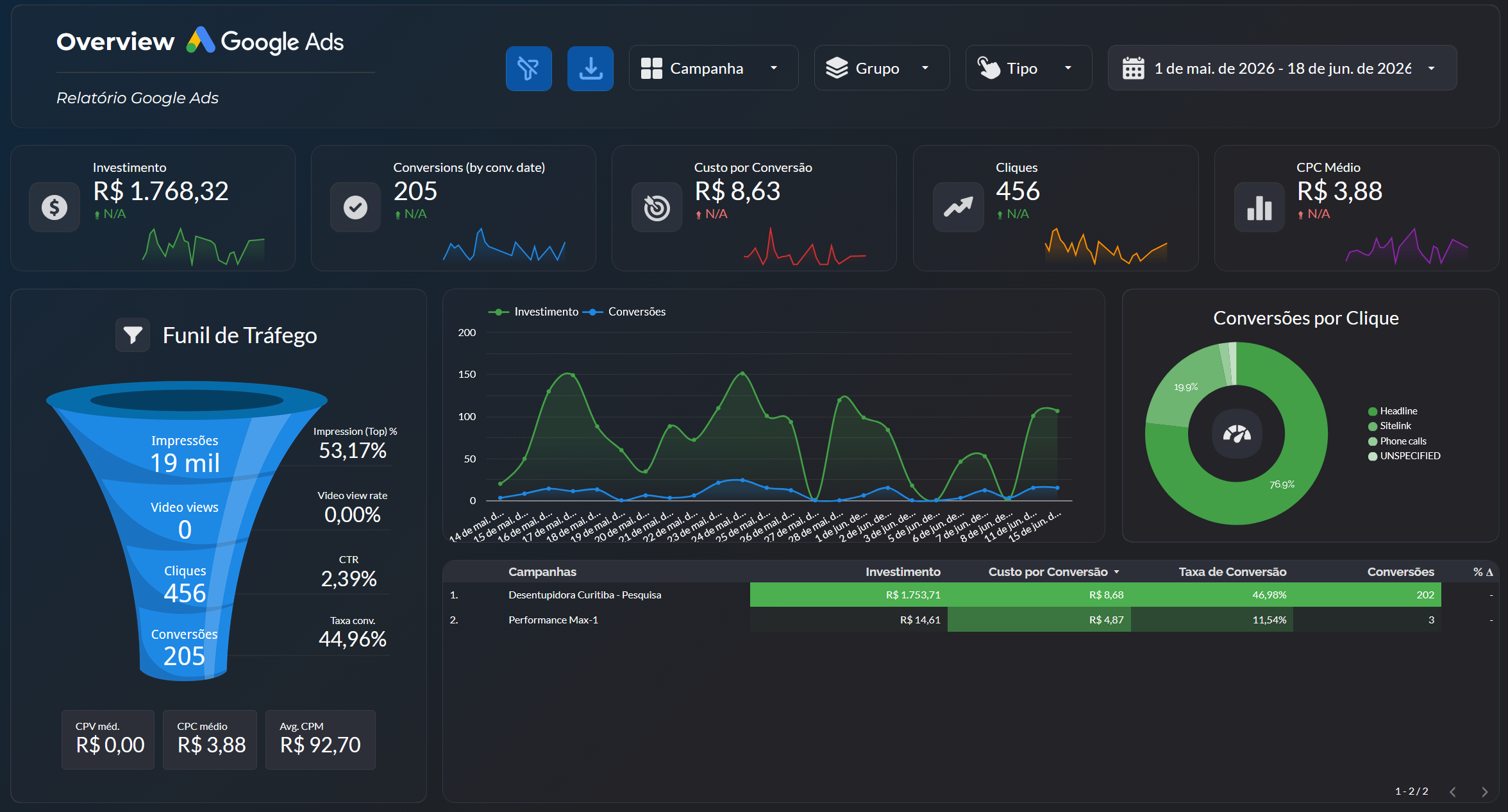 Preview de dashboard real de Google Ads com investimento, conversões e funil
