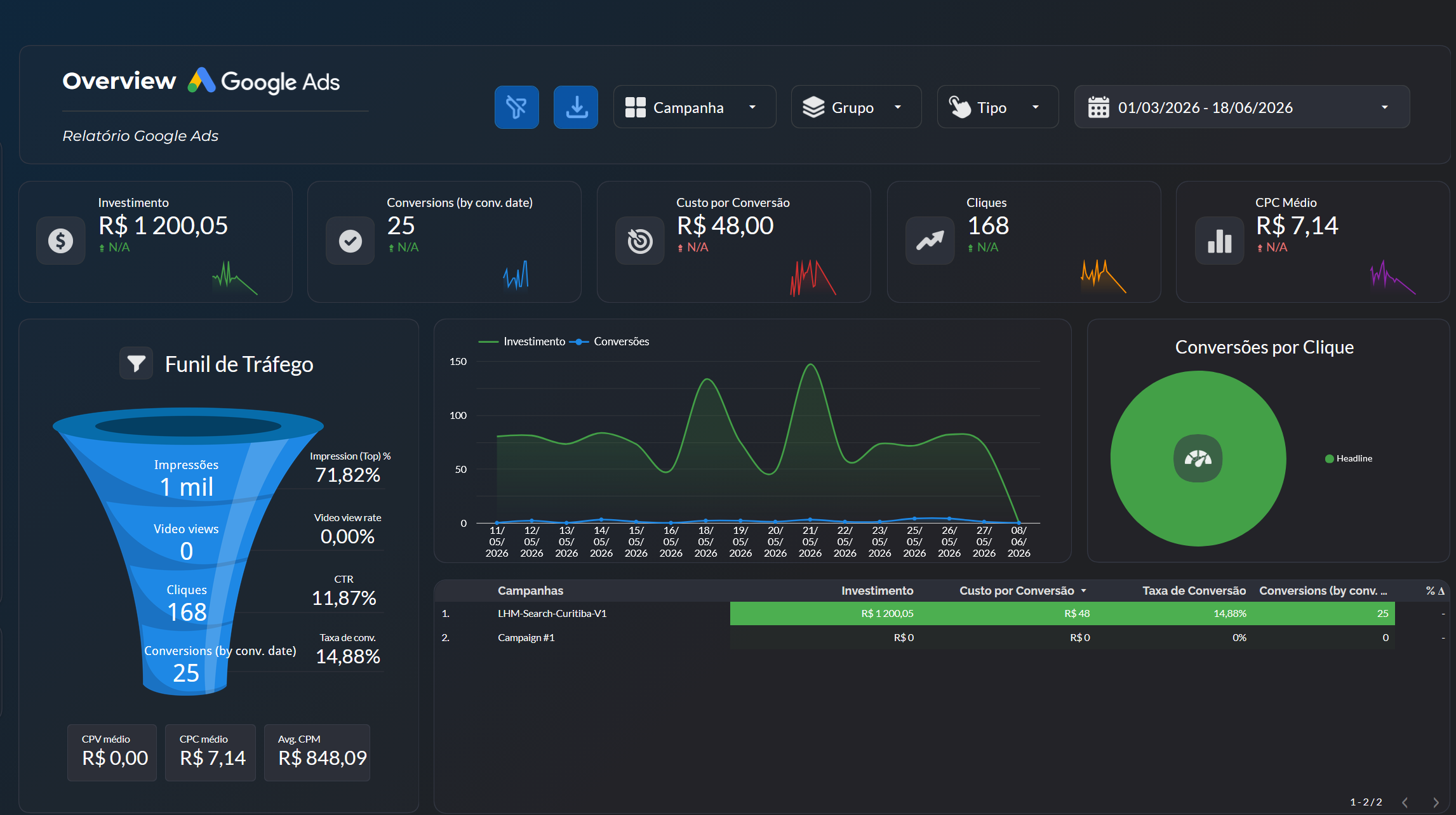 Dashboard real de campanha de busca em Curitiba